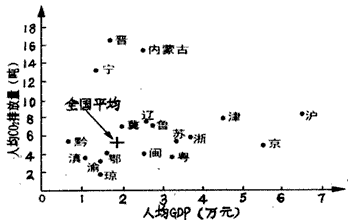 读“2007年我国部分省级行政区人均GDP与人均CO2排放量点图”,结合所学知识回答1—2题。1、与全国平均水平相比,人均GDP高、人均 读“2007年我国部分省级行政区人均GDP与人均CO2排放量点图”,结合所学知识回答1—2题。1、与全国平均水平相比,人均GDP高、人均