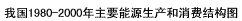 2000年我国能源生产总量和消费总量分别为106988万吨标准煤、130297万吨标准煤。读图回答1—3题。 1、在此期间,能源生产与消 2000年我国能源生产总量和消费总量分别为106988万吨标准煤、130297万吨标准煤。读图回答1—3题。 1、在此期间,能源生产与消