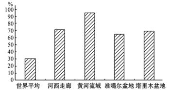 水资源利用率是指流域或区域用水量占水资源可利用量的比率。国际上一般认为,一条河流合理开发的限度是水资源利用率为40%。下图为我国部分地区水资源开发利用率示意图, 水资源利用率是指流域或区域用水量占水资源可利用量的比率。国际上一般认为,一条河流合理开发的限度是水资源利用率为40%。下图为我国部分地区水资源开发利用率示意图,