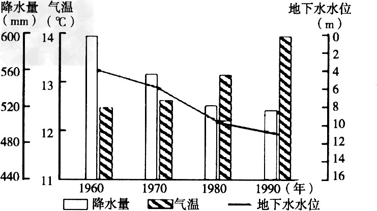 下图反映我国某城市气候和地下水水位的变化,根据图示和所学内容回答问题。图示时间段内该城市地下水水位呈________趋势。造 下图反映我国某城市气候和地下水水位的变化,根据图示和所学内容回答问题。图示时间段内该城市地下水水位呈________趋势。造