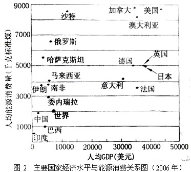 世界能源生产与消费不均衡,开发与利用形式多样。根据下述资料,结合所学知识,回答~题。资料一:资料二:资料三:油气资源在 世界能源生产与消费不均衡,开发与利用形式多样。根据下述资料,结合所学知识,回答~题。资料一:资料二:资料三:油气资源在