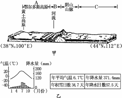 读某地区的地形剖面图及C地区某地的气候资料图,回答下列问题。(1)甲图中A地区目前存在的主要环境问题是____________,该问题产生的主要自然原 读某地区的地形剖面图及C地区某地的气候资料图,回答下列问题。(1)甲图中A地区目前存在的主要环境问题是____________,该问题产生的主要自然原