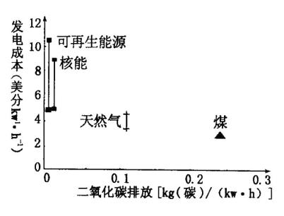 读几种能源的发电成本和二氧化碳的排放量图,完成36~38题。小题1:图中发电成本最低、二氧化碳排放量最多的能源是A.煤B.核能C.天然气D.可再生能源小题2:考 读几种能源的发电成本和二氧化碳的排放量图,完成36~38题。小题1:图中发电成本最低、二氧化碳排放量最多的能源是A.煤B.核能C.天然气D.可再生能源小题2:考