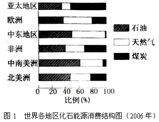 世界能源生产与消费不均衡,开发与利用形式多样。根据下述资料,结合所学知识,回答~题。资料一:资料二:资料三:油气资源在 世界能源生产与消费不均衡,开发与利用形式多样。根据下述资料,结合所学知识,回答~题。资料一:资料二:资料三:油气资源在