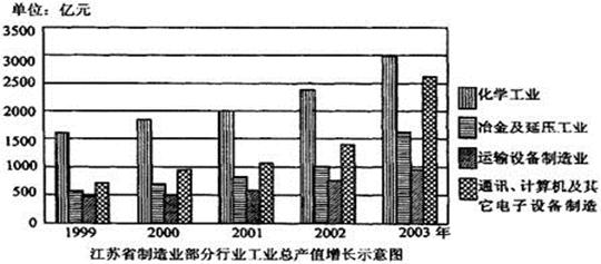 “两个率先”是党中央对江苏发展的期望。下图为江苏省制造业部分行业工业总产值增长示意图,读图完成22-25题。22.1999年至2003年间,江苏四个主要制造业中 “两个率先”是党中央对江苏发展的期望。下图为江苏省制造业部分行业工业总产值增长示意图,读图完成22-25题。22.1999年至2003年间,江苏四个主要制造业中