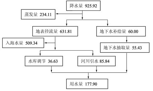 下图表示我国某区域多平均的水平衡收支概算,该地区年均降水量约1000mm。读图回答下列问题。小题1:该地区位于我国A.南方地区B.北方地区C.西 下图表示我国某区域多平均的水平衡收支概算,该地区年均降水量约1000mm。读图回答下列问题。小题1:该地区位于我国A.南方地区B.北方地区C.西