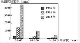 华北平原、长江三角洲、汾渭盆地是我国地面沉降最严重地区,右图示意1986-2002年我国长江三角洲某地区地面沉降的发展变化,据此说法正确的是:A.农业生产过度抽 华北平原、长江三角洲、汾渭盆地是我国地面沉降最严重地区,右图示意1986-2002年我国长江三角洲某地区地面沉降的发展变化,据此说法正确的是:A.农业生产过度抽