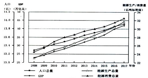 下图示意我国人口总量、GDP、能源消费量、能源生产量变化的现状及预测情况。基于该预测情况,完成1—2题。1、2008~2017年 下图示意我国人口总量、GDP、能源消费量、能源生产量变化的现状及预测情况。基于该预测情况,完成1—2题。1、2008~2017年