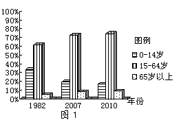 据2010年第六次全国人口普查显示,全国总人口为13.7亿,当前我国面临人口双重压力,人口问题日渐突出,我国人口专家翟振武教授表示,计划生育政策调整的时候已经到 据2010年第六次全国人口普查显示,全国总人口为13.7亿,当前我国面临人口双重压力,人口问题日渐突出,我国人口专家翟振武教授表示,计划生育政策调整的时候已经到