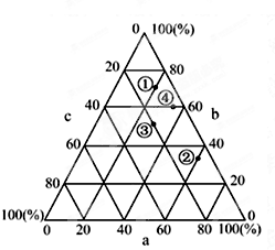 读图a、b、c分别表示0~14岁、15~64岁、65岁及以上三种年龄人数占总人口的比重,据此回答问题。小题1:图中①、②、③、④四个国家中,老龄化问题最严重的是 读图a、b、c分别表示0~14岁、15~64岁、65岁及以上三种年龄人数占总人口的比重,据此回答问题。小题1:图中①、②、③、④四个国家中,老龄化问题最严重的是