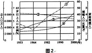 图2为“我国某省人口变动的部分情况图”,据此回答问题。小题1:图中曲线能反映65岁以上人口比例的是A.①B.②C.③D.④小题2:1982年以来,图中②曲线开始 图2为“我国某省人口变动的部分情况图”,据此回答问题。小题1:图中曲线能反映65岁以上人口比例的是A.①B.②C.③D.④小题2:1982年以来,图中②曲线开始
