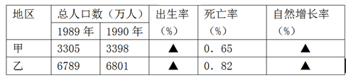 读下表回答下列问题。小题1:甲地的出生率和乙地的自然增长率分别是:A.2.8%和-0.64%B.3.45%和0.2%C.2.15%和0. 读下表回答下列问题。小题1:甲地的出生率和乙地的自然增长率分别是:A.2.8%和-0.64%B.3.45%和0.2%C.2.15%和0.