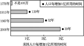 2006年,10月17日,美国人口总数已经达到3亿。读“美国人口每增加1亿所用时间图”,回答6~7题。小题1:从图中可以看出A.美国人口自然增长率不断提高B.美 2006年,10月17日,美国人口总数已经达到3亿。读“美国人口每增加1亿所用时间图”,回答6~7题。小题1:从图中可以看出A.美国人口自然增长率不断提高B.美