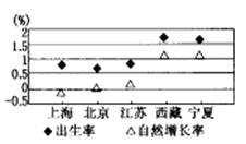 下图为“我国部分地区某年的人口资料图”,读图回答下列各题。小题1:下列叙述正确的是 ( )A.经济发达地区出生率较高B.图示地区死亡率最高的是西藏C.图示地区每 下图为“我国部分地区某年的人口资料图”,读图回答下列各题。小题1:下列叙述正确的是 ( )A.经济发达地区出生率较高B.图示地区死亡率最高的是西藏C.图示地区每