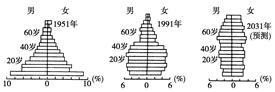 读下图“台湾省人口金字塔图”,完成题。小题1:图示过程能够明显反映台湾省:A.人口出生率不断下降B.人口出生率不断上升C.人口死亡率不断上升D.人口自然增长率不 读下图“台湾省人口金字塔图”,完成题。小题1:图示过程能够明显反映台湾省:A.人口出生率不断下降B.人口出生率不断上升C.人口死亡率不断上升D.人口自然增长率不