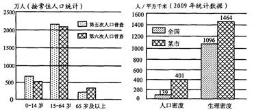 人口负担系数是指人口中非劳动年龄人口数与劳动年龄人口数之比。人口生理密度是指适合于农业用地的单位面积上的人口数。左图是我国某市人口普查的年龄构成 人口负担系数是指人口中非劳动年龄人口数与劳动年龄人口数之比。人口生理密度是指适合于农业用地的单位面积上的人口数。左图是我国某市人口普查的年龄构成