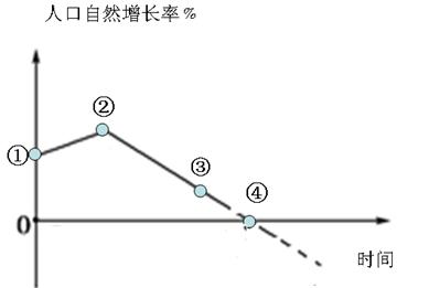 下图代表我国建国以来人口自然增长率变化示意图,读图回答下列问题。简要分析①——②阶段人口自然增长率上 下图代表我国建国以来人口自然增长率变化示意图,读图回答下列问题。简要分析①——②阶段人口自然增长率上