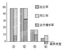 读图“人口增长示意图”,完成问题。小题1:与当前我国人口增长模式相符的类型是A.①B.②C.③D.④小题2:下列关于④类国家人口问题现状的叙述,正确的是 A.人 读图“人口增长示意图”,完成问题。小题1:与当前我国人口增长模式相符的类型是A.①B.②C.③D.④小题2:下列关于④类国家人口问题现状的叙述,正确的是 A.人