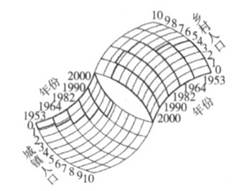 读我国1953—2000年城乡人口对比图,回答问题。小题1:图中两类人口的变化反映了( )A.乡村人口数量不断上升B.城镇住房压力不断增大C.乡村人口 读我国1953—2000年城乡人口对比图,回答问题。小题1:图中两类人口的变化反映了( )A.乡村人口数量不断上升B.城镇住房压力不断增大C.乡村人口