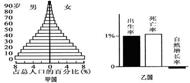读甲乙两国的人口统计图,回答下列问题。根据两国人口统计资料显示,甲国的人口增长模式属于__________,乙国的人口增长模式属于_______ 读甲乙两国的人口统计图,回答下列问题。根据两国人口统计资料显示,甲国的人口增长模式属于__________,乙国的人口增长模式属于_______