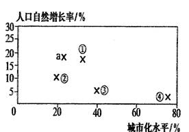 根据下图回答6~7题小题1:图中所示a国家可能是A.印度B.新加坡C.美国D.德国小题2:图中表示发展中国家平均水平的可能是A.①B.②C.③D.④ 根据下图回答6~7题小题1:图中所示a国家可能是A.印度B.新加坡C.美国D.德国小题2:图中表示发展中国家平均水平的可能是A.①B.②C.③D.④
