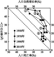 下图为1950~2010年世界及亚洲、欧洲、非洲、北美洲人口变化过程。根据相关知识,完成小题。小题1:有关世界人口变化过程的表述,正确的是( )A.1950~ 下图为1950~2010年世界及亚洲、欧洲、非洲、北美洲人口变化过程。根据相关知识,完成小题。小题1:有关世界人口变化过程的表述,正确的是( )A.1950~