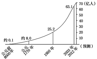读“世界人口增长过程图”,关于世界人口增长的说法,正确的是( )A.世界人口增长最快的时期是公元1770~1905年B.世界人口增长最快的时期是1950年以后 读“世界人口增长过程图”,关于世界人口增长的说法,正确的是( )A.世界人口增长最快的时期是公元1770~1905年B.世界人口增长最快的时期是1950年以后