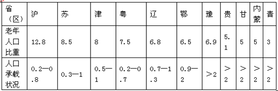根据材料回答问题。材料一:我国部分省区老年人口比重及人口承载状况材料二:我国东、中、西部第四次和第五次人口普查有关人 根据材料回答问题。材料一:我国部分省区老年人口比重及人口承载状况材料二:我国东、中、西部第四次和第五次人口普查有关人