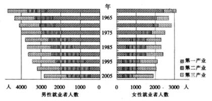 读北京市常住人口变化图及其某处郊区从业人员构成图,回答下列各题。北京市常住人口变化图小题1:有关北京市人口的说法,正确的是A.1949 读北京市常住人口变化图及其某处郊区从业人员构成图,回答下列各题。北京市常住人口变化图小题1:有关北京市人口的说法,正确的是A.1949