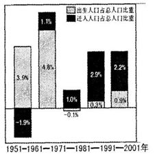 下图是奥地利1951-2001年人口增长状况示意图,期间人口死亡率保持稳定,读图判断下列各题。小题1:奥地利人口自然增长的低谷期发生在A.1961—1971年B 下图是奥地利1951-2001年人口增长状况示意图,期间人口死亡率保持稳定,读图判断下列各题。小题1:奥地利人口自然增长的低谷期发生在A.1961—1971年B