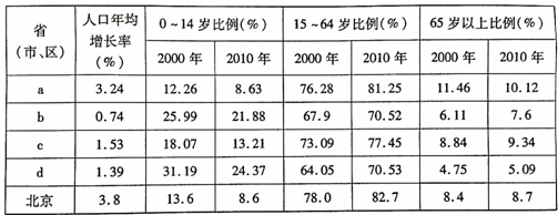 读我国部分省第五次、第六次人口普查相关数据,回答下列问题。小题1:表中a、b、c、d四省区排列可能是A.浙江 西藏 上海 读我国部分省第五次、第六次人口普查相关数据,回答下列问题。小题1:表中a、b、c、d四省区排列可能是A.浙江 西藏 上海