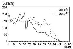 读“我国某省2011年与2030年人口年龄结构比较图”, 近几年,该省可能面临的社会问题是A.老龄化的速度加快B.养老负担重C.就业压力大D.劳动力短缺 读“我国某省2011年与2030年人口年龄结构比较图”, 近几年,该省可能面临的社会问题是A.老龄化的速度加快B.养老负担重C.就业压力大D.劳动力短缺