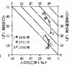 读甲、乙两类经济发展水平不同国家人口增长动态统计图,回答下列各题。小题1:据图判断,符合乙类国家人口情况的是A.1950年至2000年人口出生率上升B.1950 读甲、乙两类经济发展水平不同国家人口增长动态统计图,回答下列各题。小题1:据图判断,符合乙类国家人口情况的是A.1950年至2000年人口出生率上升B.1950