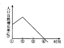 读 “某国人口自然增长变化曲线图”,回答问题。小题1:该国人口达到顶峰的时期为 A.① B.② C.③ D.④小题2:下列国家中,人口发展情况与图示 读 “某国人口自然增长变化曲线图”,回答问题。小题1:该国人口达到顶峰的时期为 A.① B.② C.③ D.④小题2:下列国家中,人口发展情况与图示