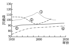 “性别比”为平均每100名女性所对应的男性人口的数量,右图为四条人口性别比例曲线,读图回答3-4题。小题1:图中曲线②代表的地区在20世纪末性别比较低的主要原因 “性别比”为平均每100名女性所对应的男性人口的数量,右图为四条人口性别比例曲线,读图回答3-4题。小题1:图中曲线②代表的地区在20世纪末性别比较低的主要原因