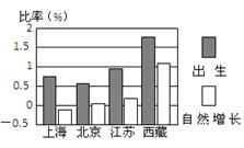 该图是“我国部分省区人口出生率和自然增长率统计图”。读图回答5题。图示各省、市、自治区中A.人口死亡率最高和最低的分别是西藏和上海B.不考虑人口迁移的影响,上海 该图是“我国部分省区人口出生率和自然增长率统计图”。读图回答5题。图示各省、市、自治区中A.人口死亡率最高和最低的分别是西藏和上海B.不考虑人口迁移的影响,上海