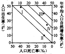 读图,回答问题。小题1:图中Ⅰ所处的人口增长阶段是:A.原始低增长阶段B.加速增长阶段C.增长减缓阶段 D.现代低速增长阶段小题2:对图中人口增长模式对应国家的 读图,回答问题。小题1:图中Ⅰ所处的人口增长阶段是:A.原始低增长阶段B.加速增长阶段C.增长减缓阶段 D.现代低速增长阶段小题2:对图中人口增长模式对应国家的