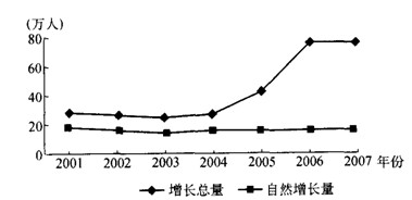 读“2001~2007 年江苏省人口增长示意图”,回答题。小题1:2001~2007 年江苏人口A.迁入增多B.出生率上升C.自然增长率上升D.死亡率下降小题2 读“2001~2007 年江苏省人口增长示意图”,回答题。小题1:2001~2007 年江苏人口A.迁入增多B.出生率上升C.自然增长率上升D.死亡率下降小题2