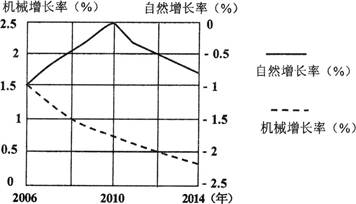 人口机械增长率是指某地某时段内迁入与迁出人口数的差值与总人口之比。下图为2006-2014年(预测值)我国东部某省(市)人口增长率变动图。读图回答下列各题。小题 人口机械增长率是指某地某时段内迁入与迁出人口数的差值与总人口之比。下图为2006-2014年(预测值)我国东部某省(市)人口增长率变动图。读图回答下列各题。小题