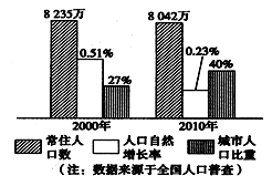 下图为“我国西部某省人口数据统计图”。近年全国人口自然增长率为0.5%左右。关于该省人口状况的叙述,正确的是A.目前出生率高、死亡率底B.人口密度十年来大幅 下图为“我国西部某省人口数据统计图”。近年全国人口自然增长率为0.5%左右。关于该省人口状况的叙述,正确的是A.目前出生率高、死亡率底B.人口密度十年来大幅