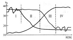图中A、B表示两类不同经济发展水平国家的人口年龄构成,读图后回答:(1)A、B两国人口年龄构成所反映的人口问题是:A国________________ 图中A、B表示两类不同经济发展水平国家的人口年龄构成,读图后回答:(1)A、B两国人口年龄构成所反映的人口问题是:A国________________