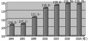 读下列材料,回答下列问题。材料一据了解,目前中国有60岁以上老年人1.69亿,占总人口比例为12.5%,预计到2020年这一比例将达到20%,到2050年将达到 读下列材料,回答下列问题。材料一据了解,目前中国有60岁以上老年人1.69亿,占总人口比例为12.5%,预计到2020年这一比例将达到20%,到2050年将达到