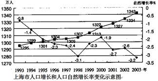 读我国上海市人口增长和人口自然增长率变化示意图。回答问题。小题1:2002年到2003年上海市的人口增长率是A.5.99‰B.5.96‰C.—5.8‰D.—3. 读我国上海市人口增长和人口自然增长率变化示意图。回答问题。小题1:2002年到2003年上海市的人口增长率是A.5.99‰B.5.96‰C.—5.8‰D.—3.