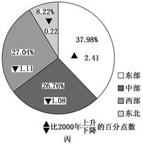 结合以下材料,回答下列问题。(19分)材料1:2011年4月28日,国家统计局公布了我国第六次人口普查的主要数据。本次普查结果显示:全国总人口为1 339 72 结合以下材料,回答下列问题。(19分)材料1:2011年4月28日,国家统计局公布了我国第六次人口普查的主要数据。本次普查结果显示:全国总人口为1 339 72