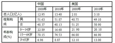 根据美国人口调查局的估计,截至到2013年1月4日,全世界有70.57亿人,向全世界敲响了人口警钟,这引起了各国对人口问题的忧虑。读表,回答下列各题。小题1: 根据美国人口调查局的估计,截至到2013年1月4日,全世界有70.57亿人,向全世界敲响了人口警钟,这引起了各国对人口问题的忧虑。读表,回答下列各题。小题1: