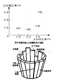 读图,回答2题。小题1:表示发达国家平均水平的可能是A.①B.②C.③D.④小题2:人口自然增长率最高的是A.①B.②C.③D.④ 读图,回答2题。小题1:表示发达国家平均水平的可能是A.①B.②C.③D.④小题2:人口自然增长率最高的是A.①B.②C.③D.④