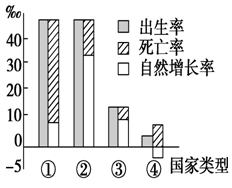 读图,完成30-31小题1:与目前我国人口增长状况相似的是( )A.①B.②C.③D.④小题2:图中④所反映的人口问题主要是 ( )A.城市人口比重大,劳动 读图,完成30-31小题1:与目前我国人口增长状况相似的是( )A.①B.②C.③D.④小题2:图中④所反映的人口问题主要是 ( )A.城市人口比重大,劳动