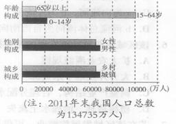 读下图“中国2011年人口构成图”,回答下列问题。小题1:上图说明我国2011年A.城市化水平不足50%B.劳动力严重不足C.人口性别比严重失衡D.老龄化问题严 读下图“中国2011年人口构成图”,回答下列问题。小题1:上图说明我国2011年A.城市化水平不足50%B.劳动力严重不足C.人口性别比严重失衡D.老龄化问题严