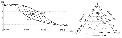 读左图“人口增长模式随时间变化图”和右图“0~14岁、15~64岁、65岁以上三种年龄段人口所占总人口的比重图”,回答下列问题:左图中斜线部分表 读左图“人口增长模式随时间变化图”和右图“0~14岁、15~64岁、65岁以上三种年龄段人口所占总人口的比重图”,回答下列问题:左图中斜线部分表