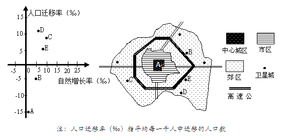 读某城市A~E各地区2004年人口变动示意图,回答下列问题。在A—E的各城区中,人口总数基本不变的是图中的地区,人口总数下降最大的是图中的地区。 读某城市A~E各地区2004年人口变动示意图,回答下列问题。在A—E的各城区中,人口总数基本不变的是图中的地区,人口总数下降最大的是图中的地区。
